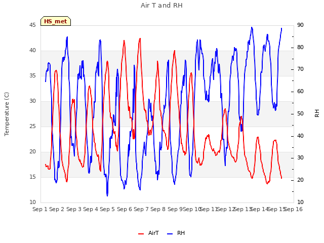 plot of Air T and RH