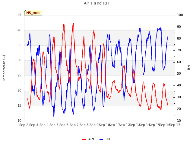 plot of Air T and RH