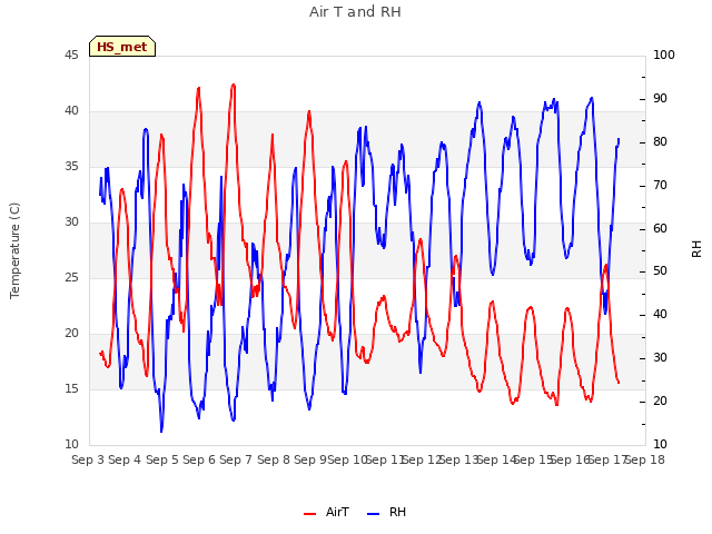 plot of Air T and RH