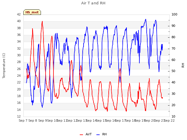 plot of Air T and RH