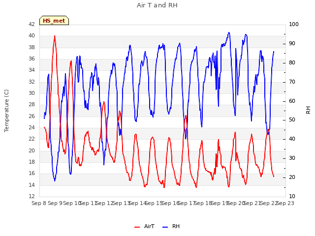 plot of Air T and RH