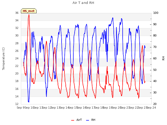 plot of Air T and RH