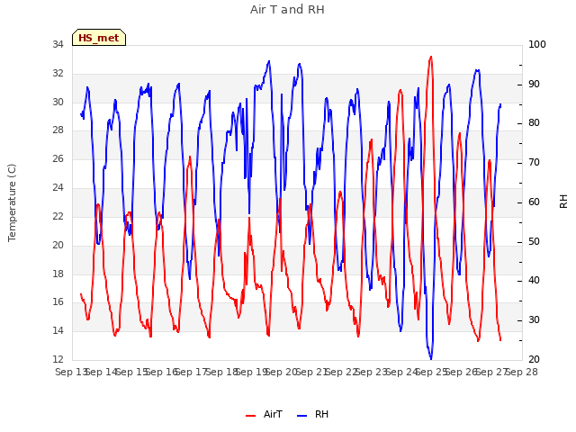 plot of Air T and RH