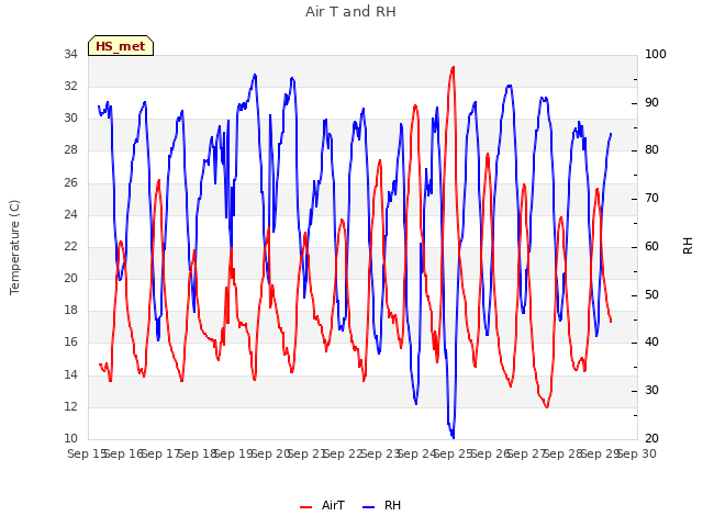 plot of Air T and RH