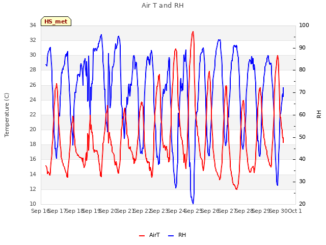 plot of Air T and RH