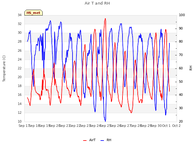 plot of Air T and RH