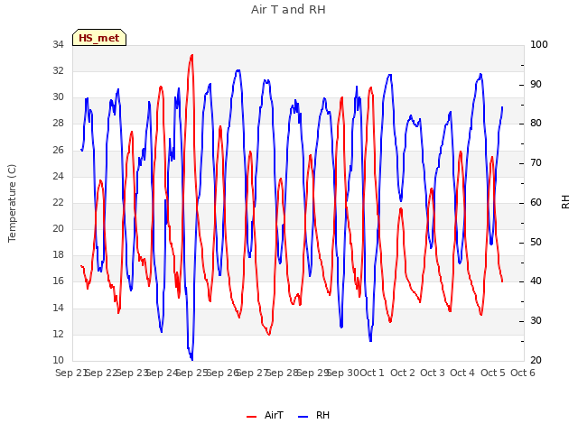 plot of Air T and RH