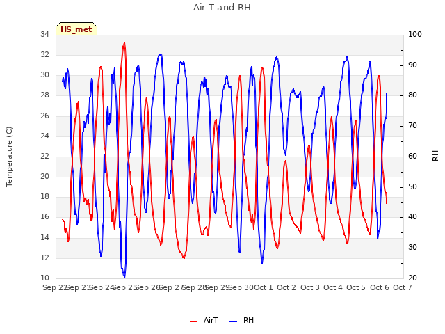 plot of Air T and RH