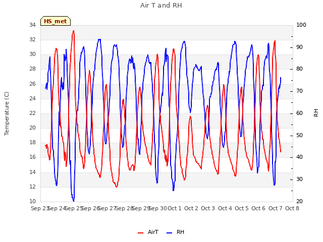 plot of Air T and RH