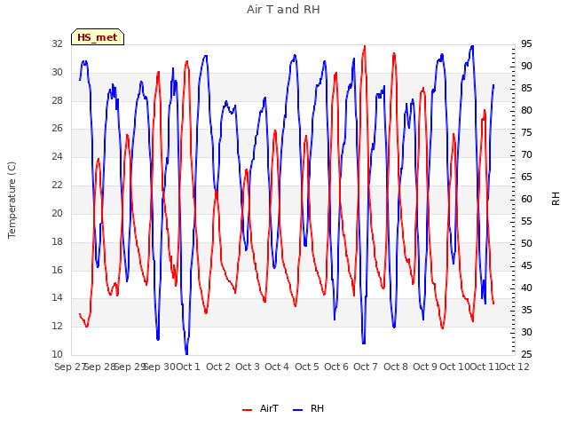 plot of Air T and RH