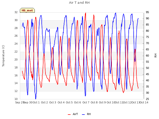 plot of Air T and RH