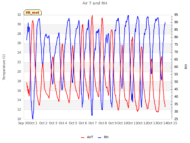 plot of Air T and RH