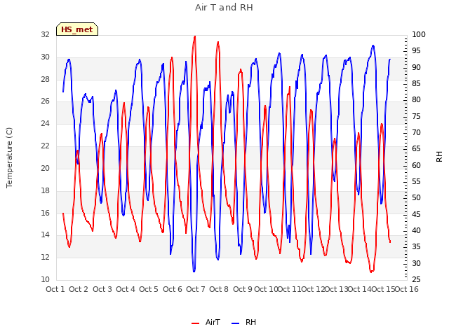 plot of Air T and RH