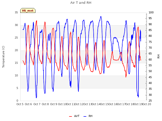 plot of Air T and RH