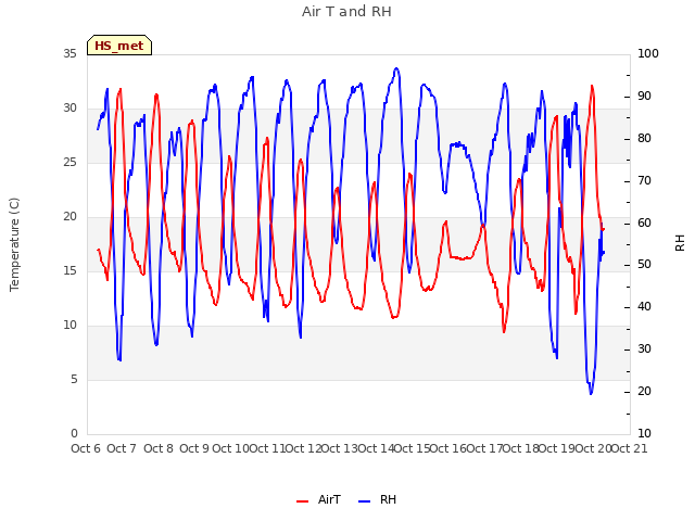 plot of Air T and RH