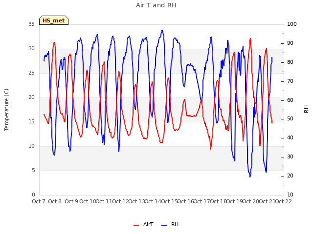 plot of Air T and RH