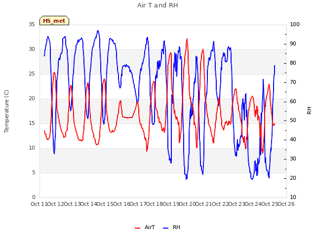 plot of Air T and RH