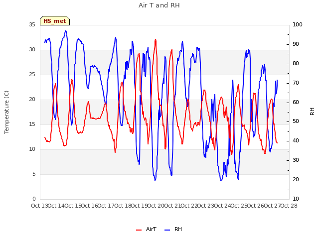 plot of Air T and RH