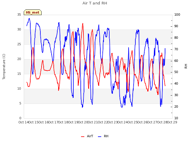 plot of Air T and RH