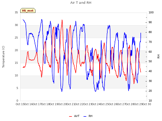 plot of Air T and RH