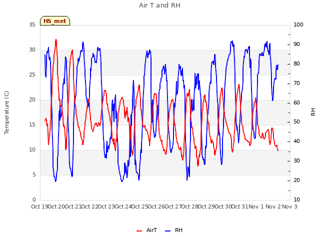 plot of Air T and RH