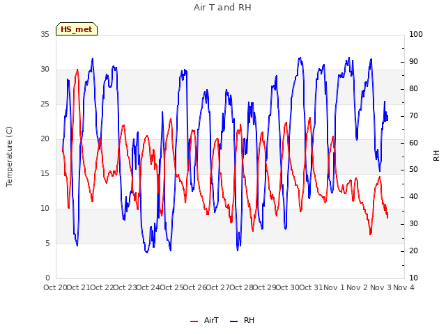 plot of Air T and RH