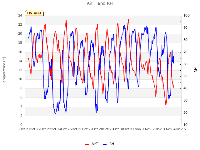 plot of Air T and RH