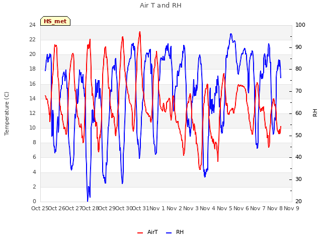 plot of Air T and RH