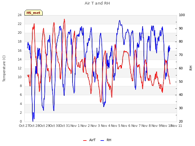 plot of Air T and RH