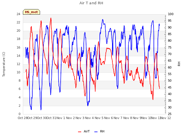 plot of Air T and RH