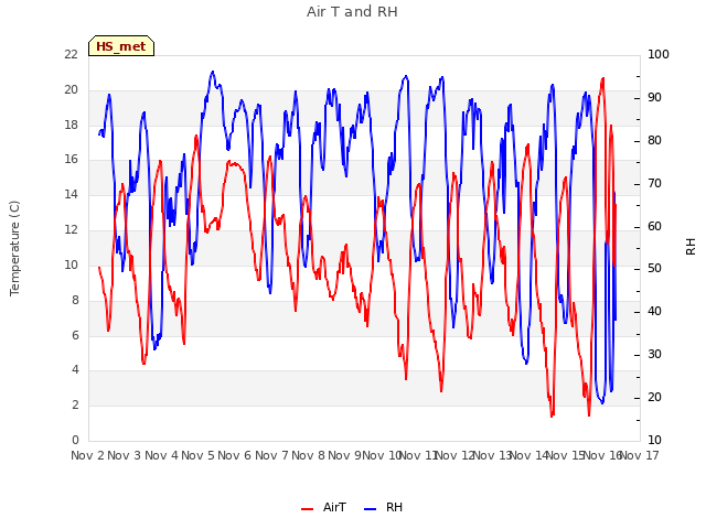 plot of Air T and RH