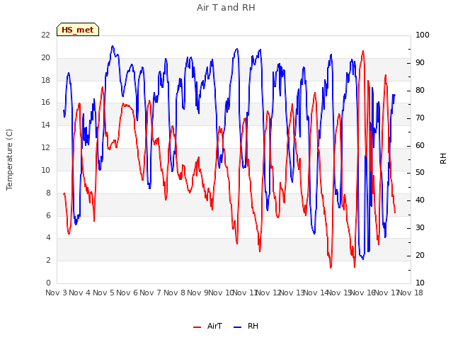 plot of Air T and RH