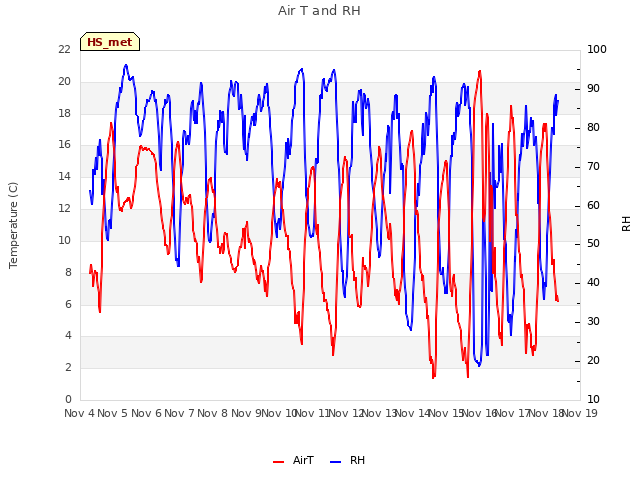 plot of Air T and RH