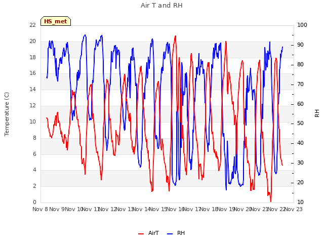 plot of Air T and RH
