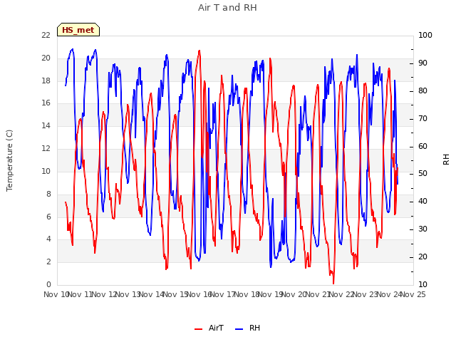 plot of Air T and RH