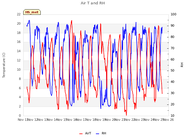 plot of Air T and RH