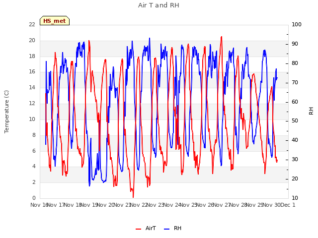 plot of Air T and RH