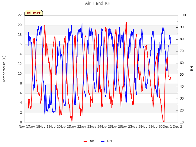 plot of Air T and RH