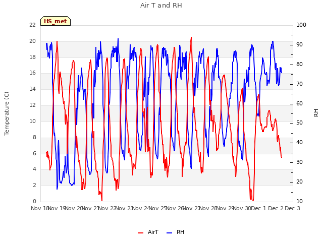 plot of Air T and RH