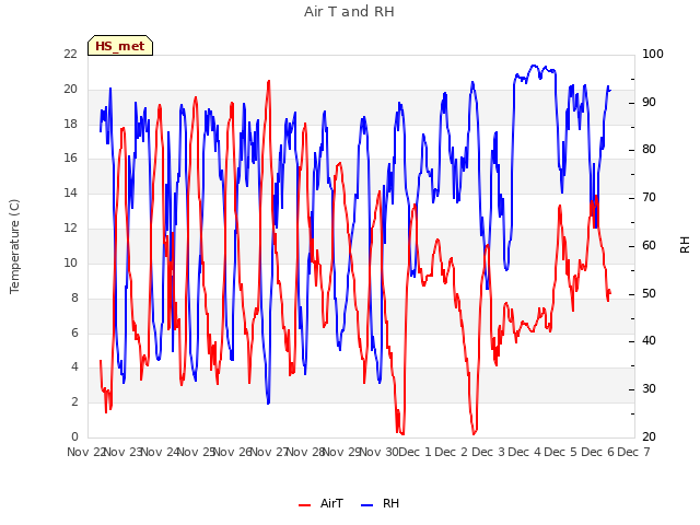 plot of Air T and RH