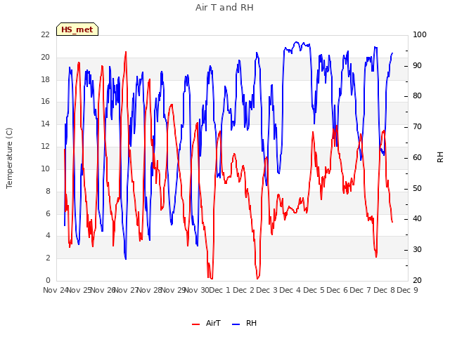 plot of Air T and RH