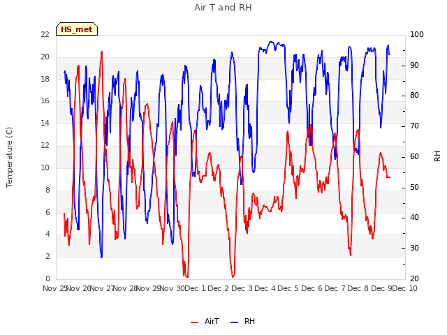 plot of Air T and RH