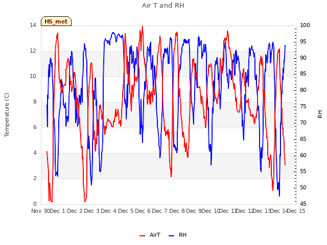 plot of Air T and RH