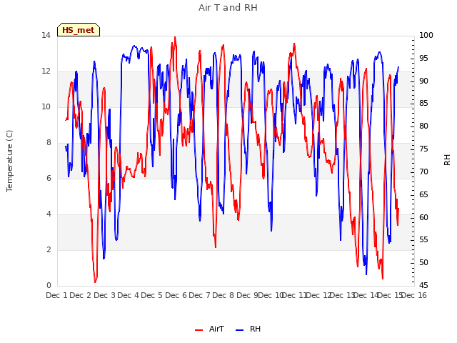 plot of Air T and RH