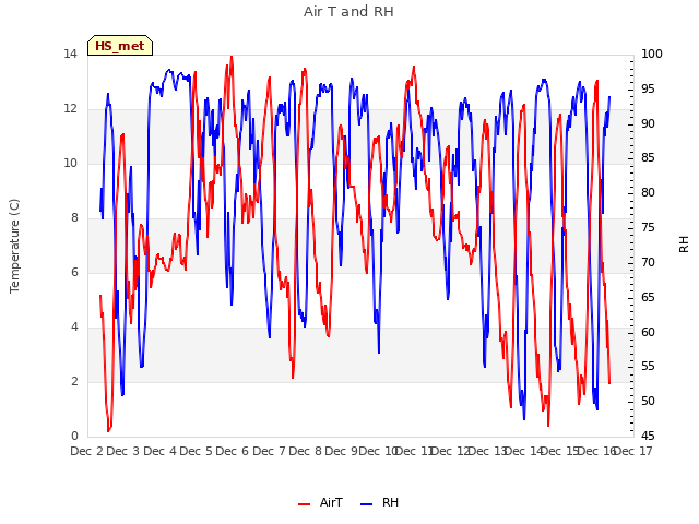 plot of Air T and RH