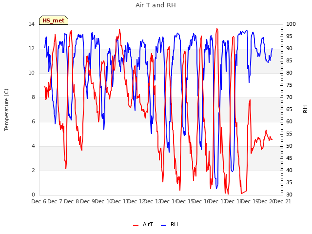 plot of Air T and RH