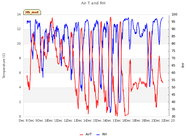 plot of Air T and RH