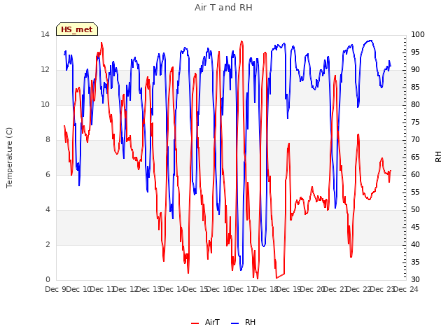 plot of Air T and RH