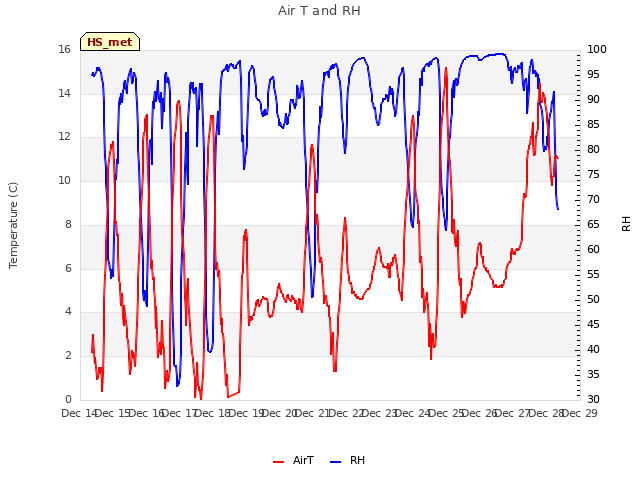 plot of Air T and RH