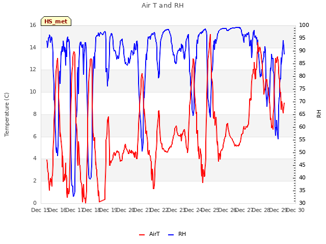 plot of Air T and RH